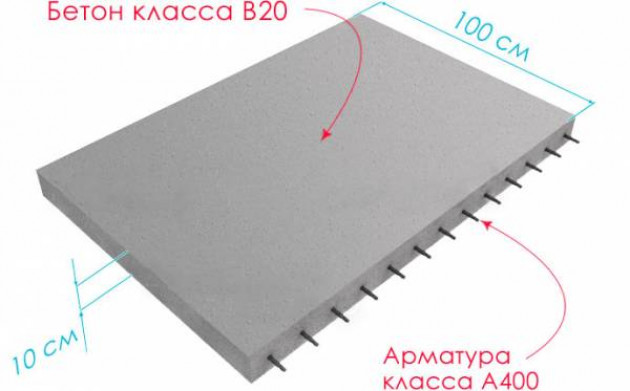 Этап Определение размеров плиты, класса арматуры и бетона