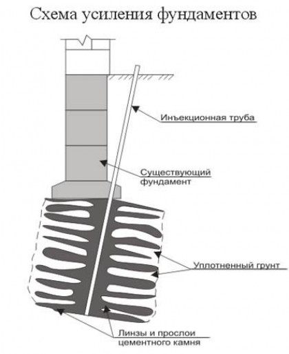 Перечень работ по комплексному усилению фундамента