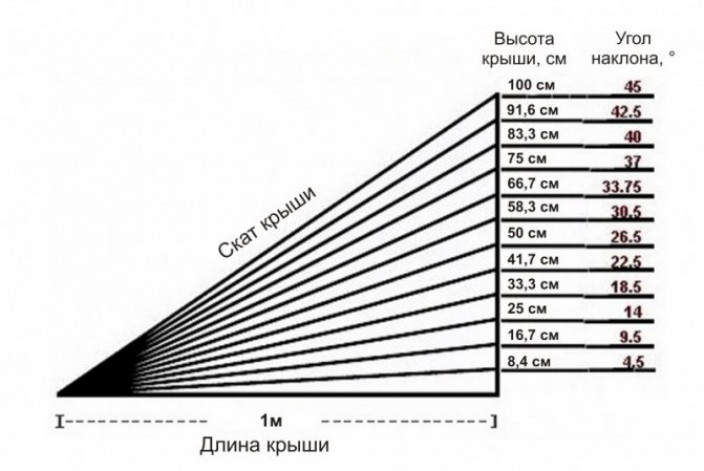 Расчет угла наклона крыши