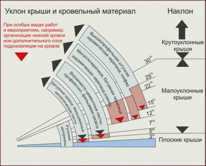 Расчет угла наклона крыши