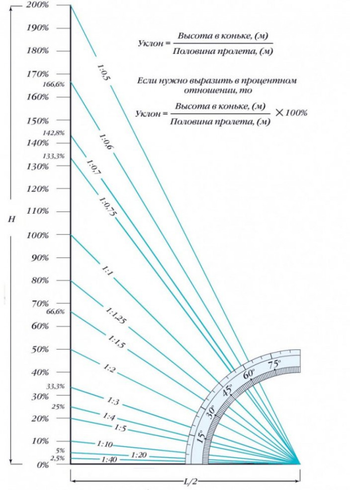 Расчет угла наклона крыши