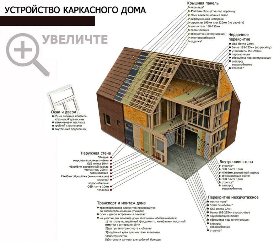 Макет каркасного дома