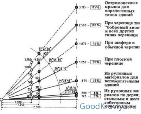 Требования производителей кровельных материалов ?