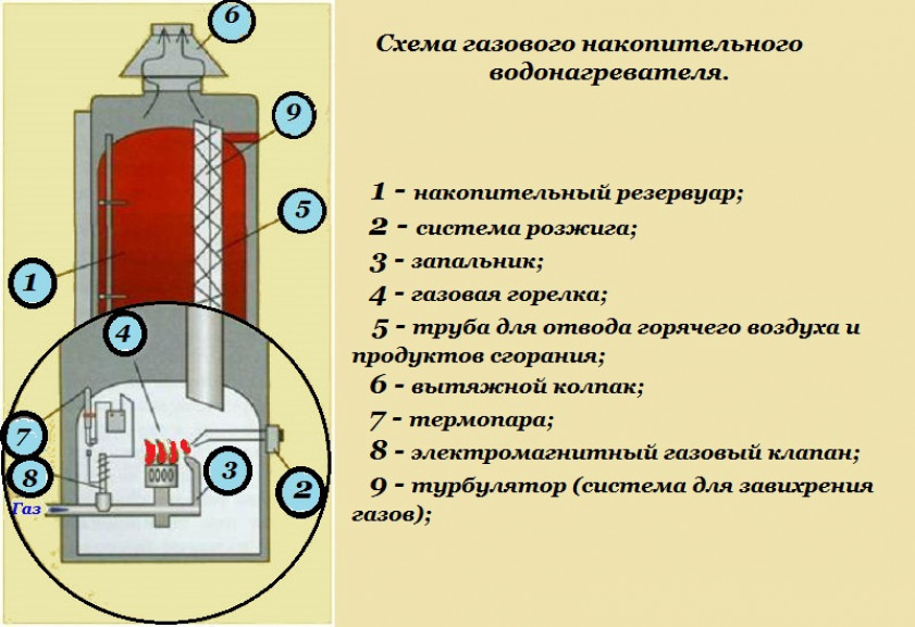 Разновидности бойлеров для частного дома