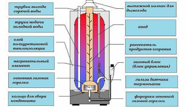 Виды бойлеров, какой выбрать