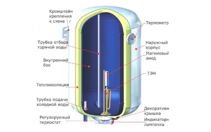 Разновидности бойлеров для частного дома