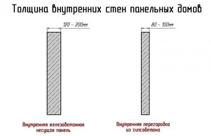 Конструктивные различия панелей