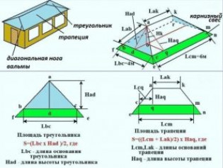 Основы конструкции вальмовой крыши