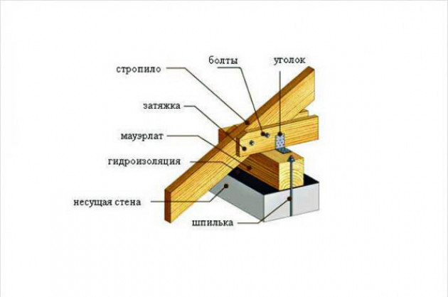 Виды стропильной системы