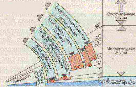 Расчёт кровли