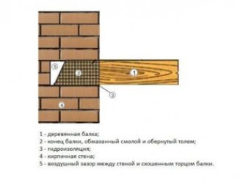 Крепление бруса к стене из кирпича