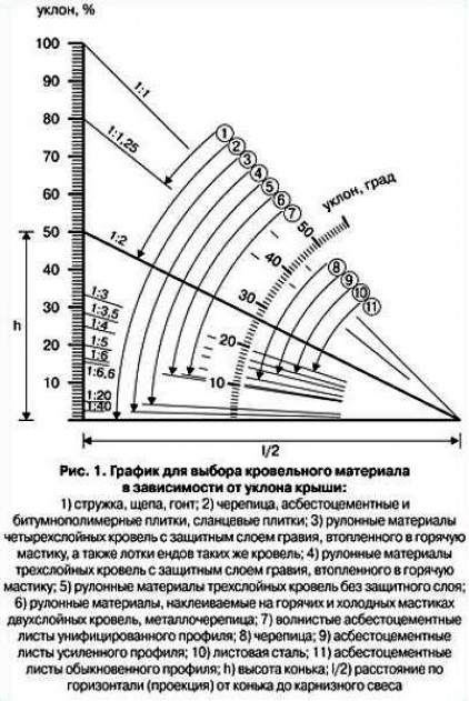 Определяемся с минимальным уклоном односкатной крыши