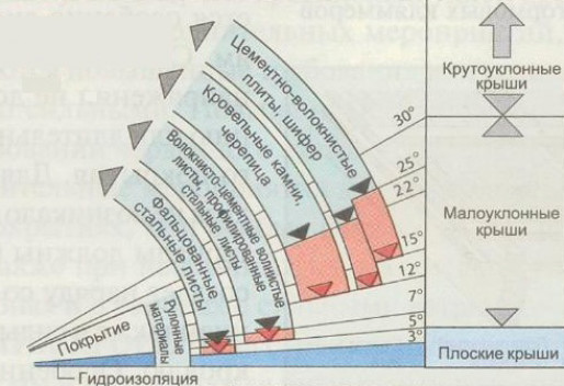 Определяемся с минимальным уклоном односкатной крыши