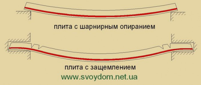 Армирование монолитного перекрытия. Продольное и поперечное армирование