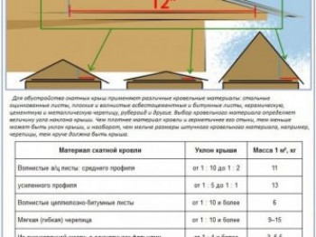 Определяемся с минимальным уклоном односкатной крыши