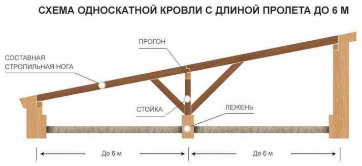 Определяемся с минимальным уклоном односкатной крыши