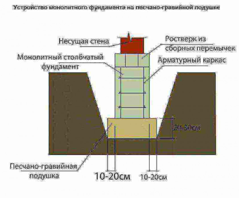 Способы приготовления