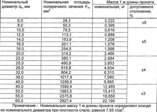 Основные правила крепления