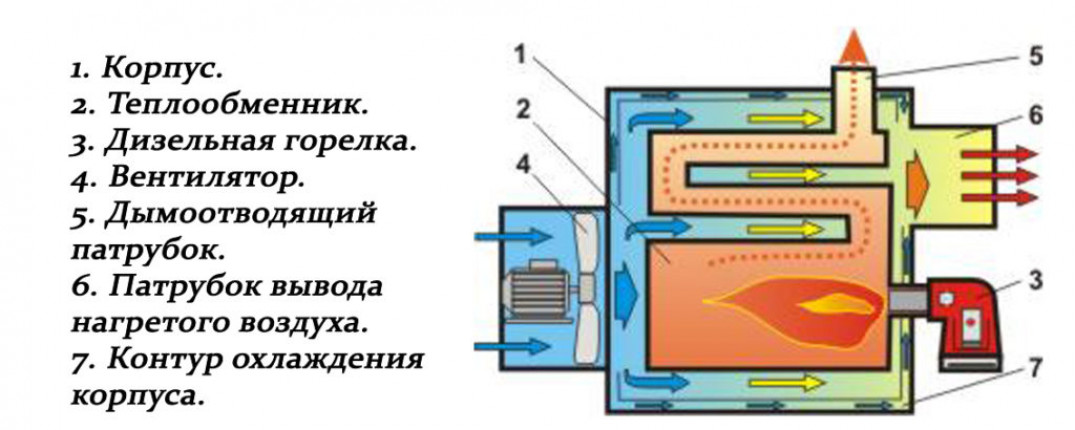 Изготовление тепловой пушки своими руками