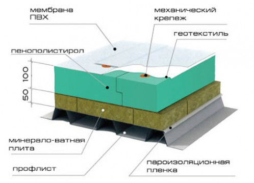 Виды и их свойства