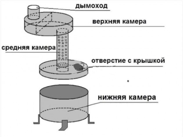 Плюсы и минусы печей на отработанный нефтепродуктах