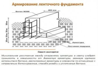 Технология армирования