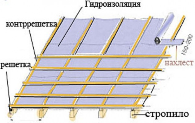 Какую гидроизоляция для кровли лучше выбрать: сравнение материалов