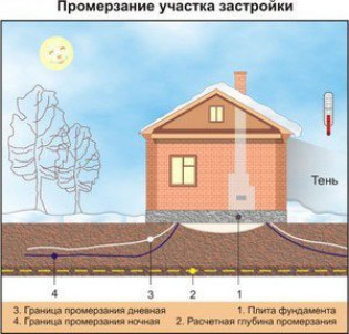 Зачем вообще нужно утеплять бетонную основу