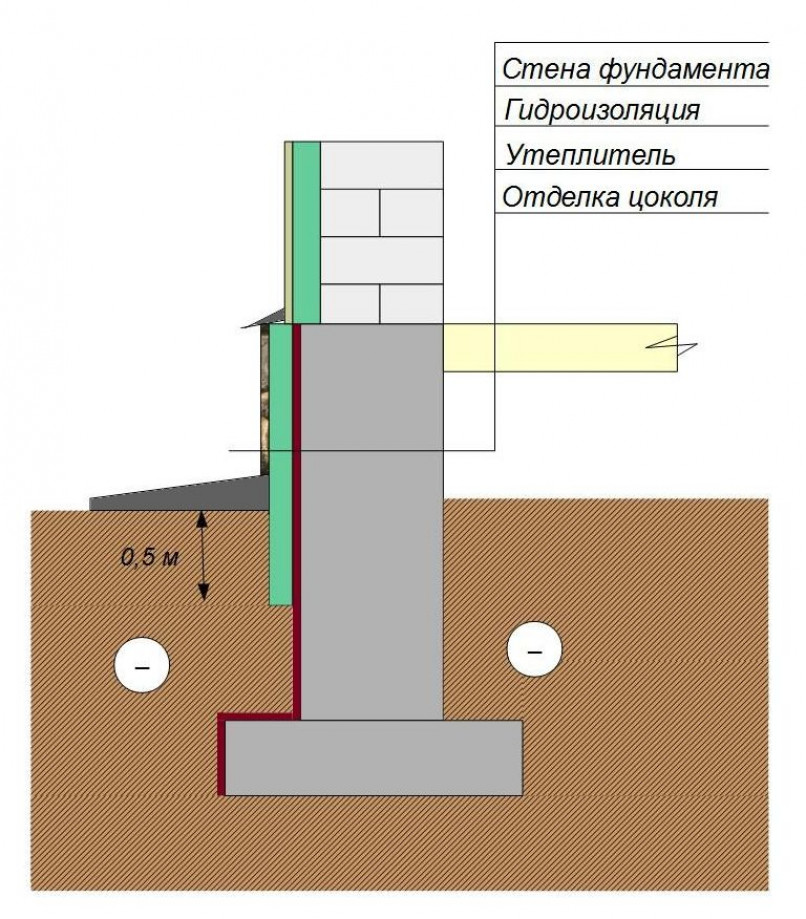 Утепление ленточного фундамента