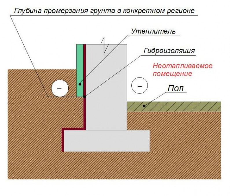 Утепление ленточного фундамента