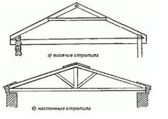 Виды стропильной системы