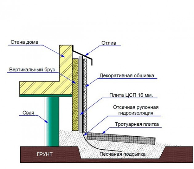 Как сделать навесной цоколь своими руками?