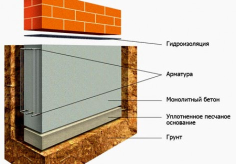 Как строят ленточное основание