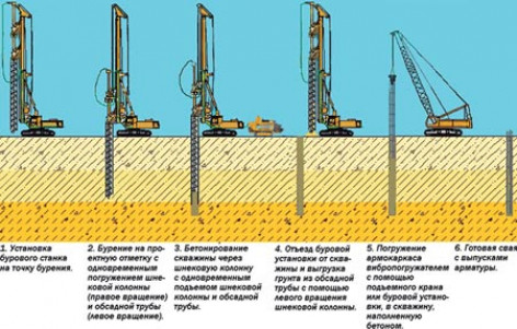 Преимущества свайного фундамента