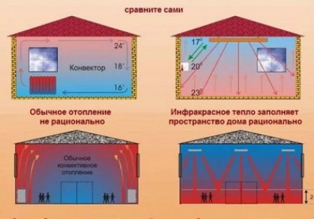 Достоинства и недостатки пленочных обогревателей