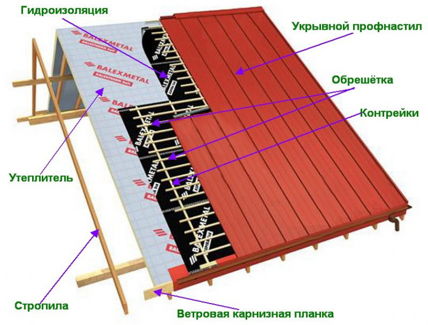 Определение количества материала на обрешётку под профнастил