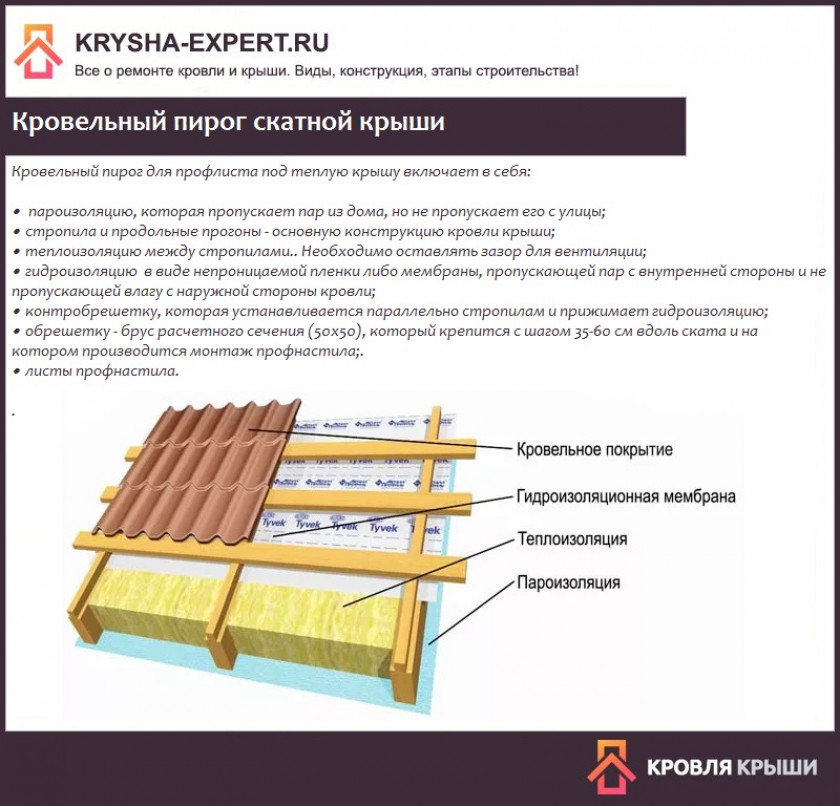 Определение количества материала на обрешётку под профнастил