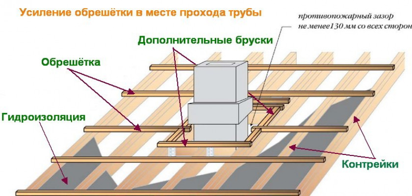 Определение количества материала на обрешётку под профнастил