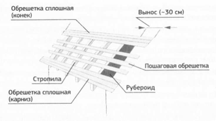 Определение количества материала на обрешётку под профнастил