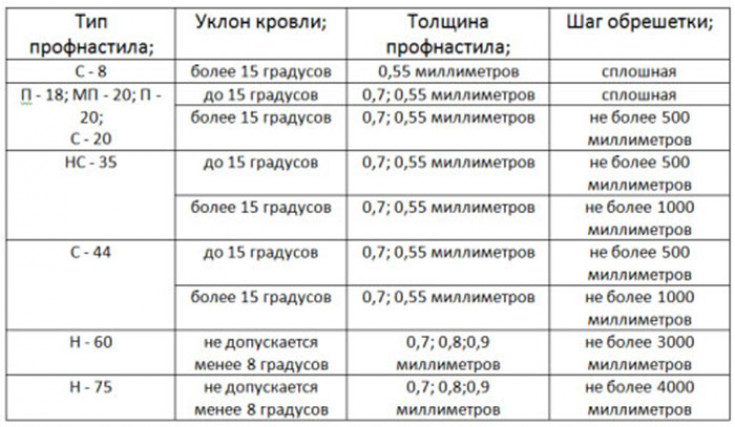 Определение количества материала на обрешётку под профнастил