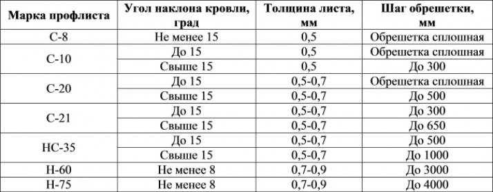 Определение количества материала на обрешётку под профнастил