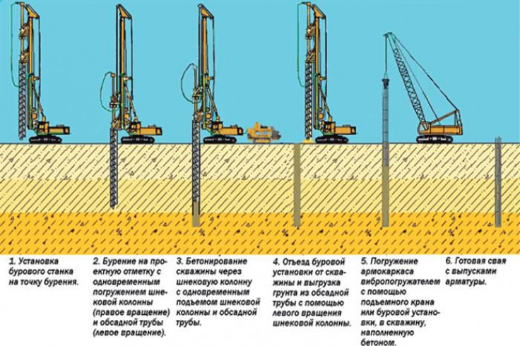 Устройство буронабивных свай