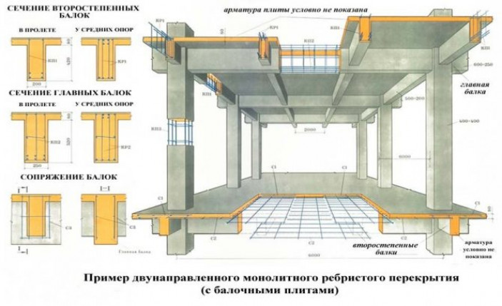 Виды по технологии устройства