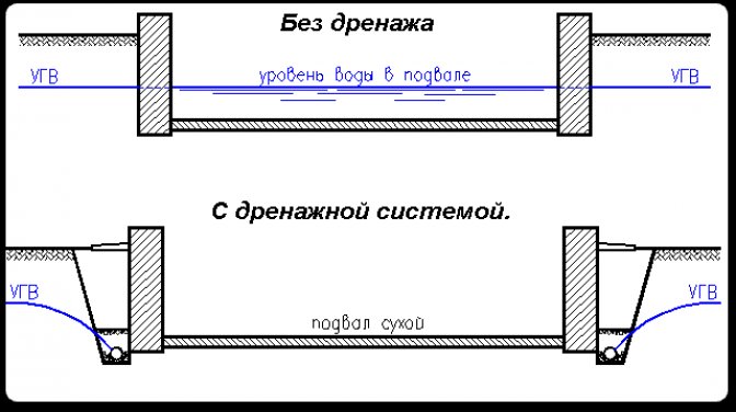 Защита фундамента и помещений: зачем нужен дренаж