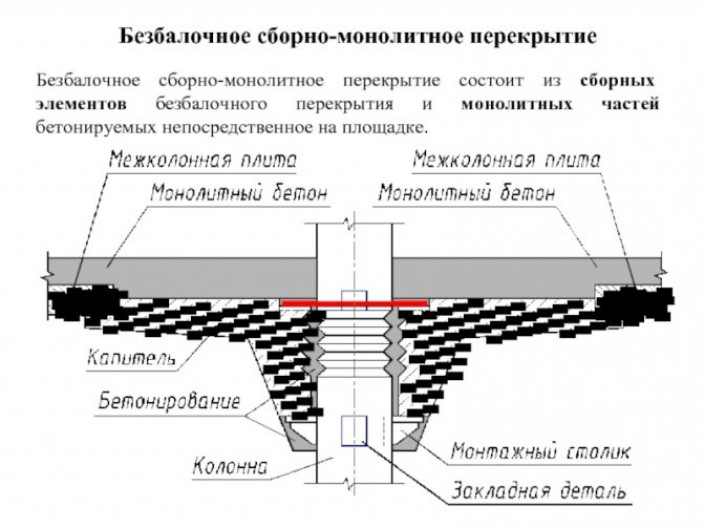 Виды по технологии устройства