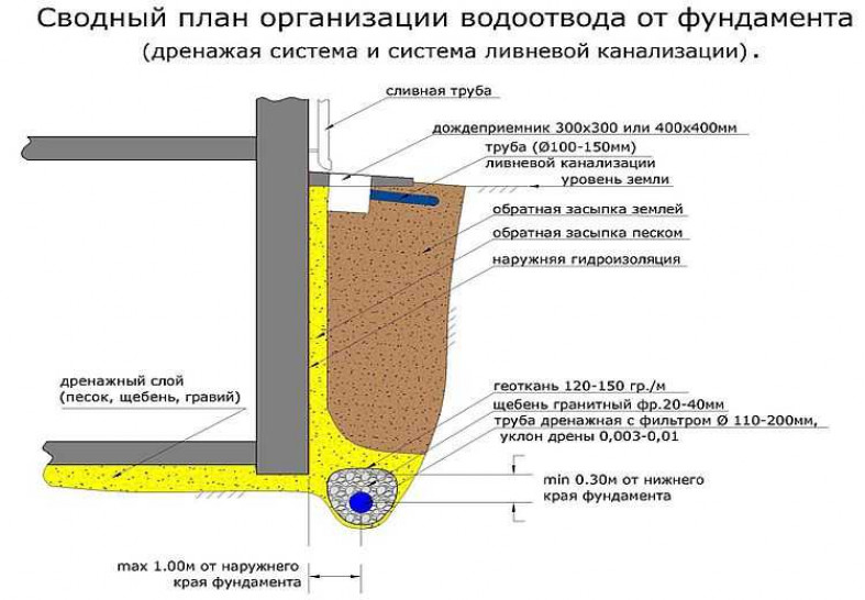 Для чего нужен дренаж участка