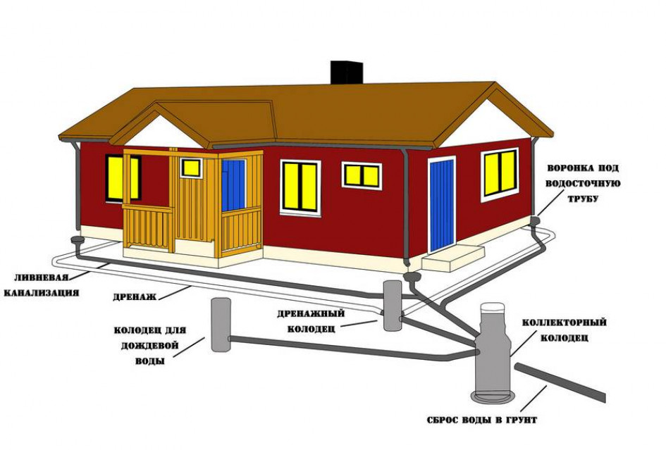 Для чего нужен дренаж участка