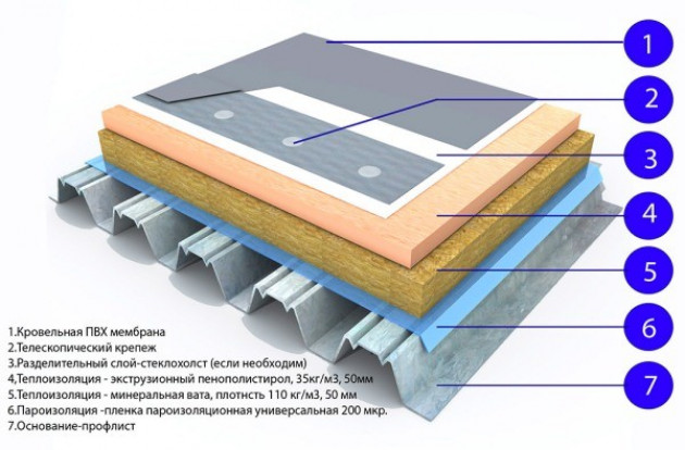 Устройство пирога крыши