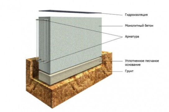 Виды фундаментов и методы их утепления