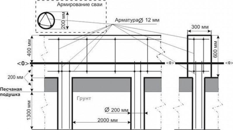 Как сделать столбчатый фундамент своими руками: пошаговая инструкция